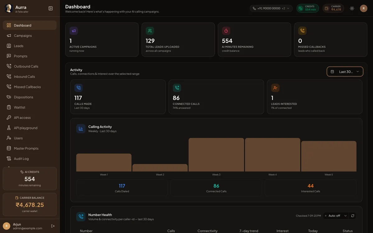 The dashboard, showing active campaigns, leads uploaded, credit balance and a 30-day calling activity chart